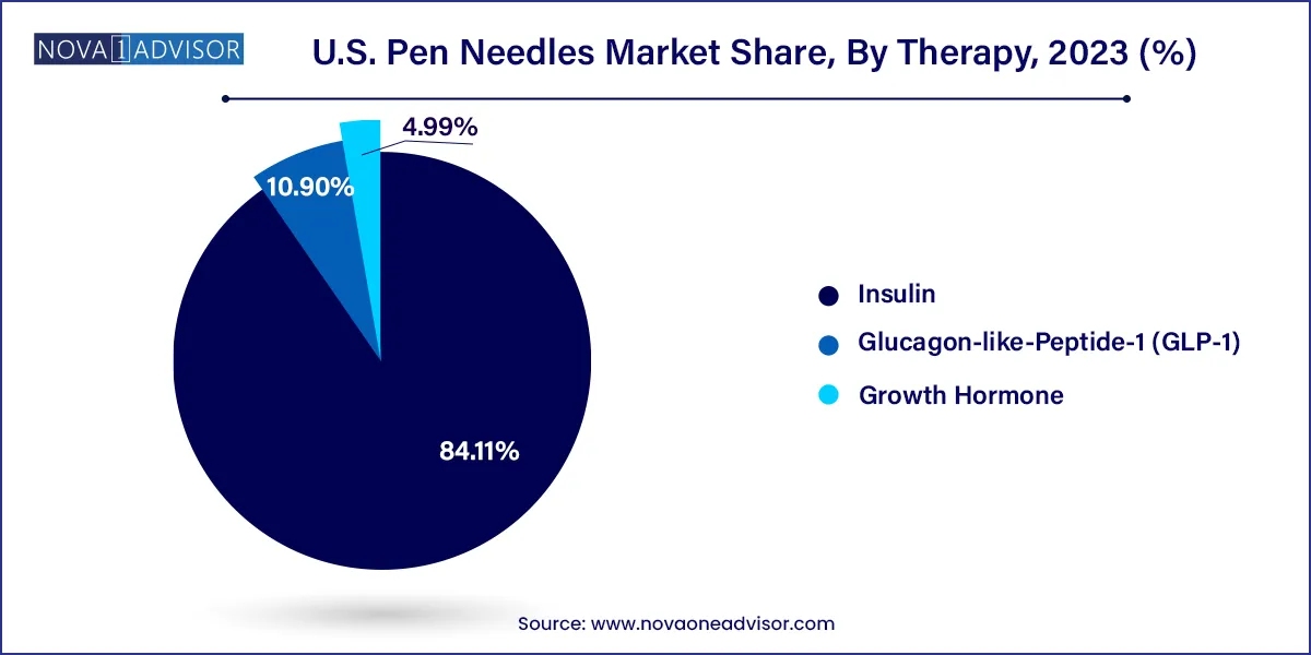U.S. Pen Needles Market Share, By Therapy, 2023 (%)