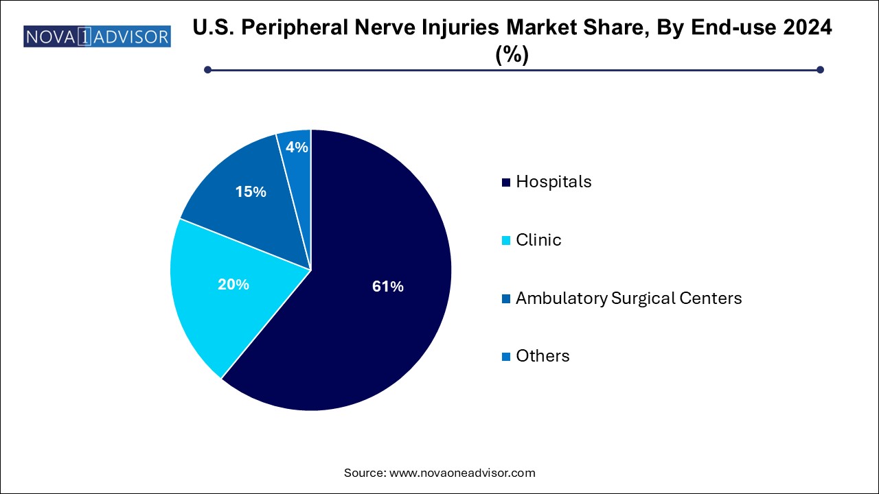U.S. Peripheral Nerve Injuries Market Share, By End-use 2024 (%)