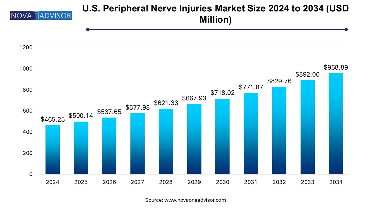 U.S. Peripheral Nerve Injuries Market Size 2024 To 2034