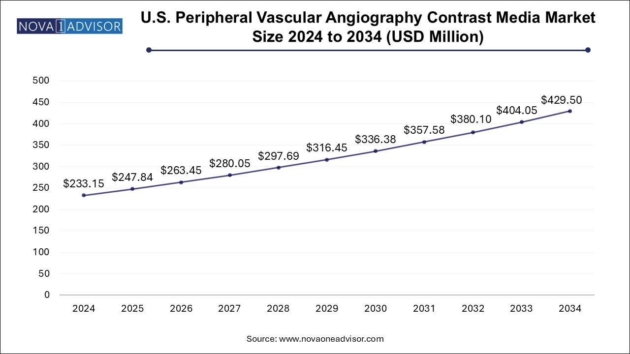 U.S. Peripheral Vascular Angiography Contrast Media Market Size 2024 To 2034