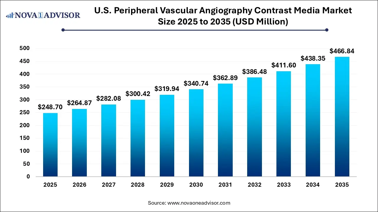 U.S. Peripheral Vascular Angiography Contrast Media Market Size 2025 To 2035 U.S. Peripheral Vascular Angiography Contrast Media Market Size 2025 To 2035