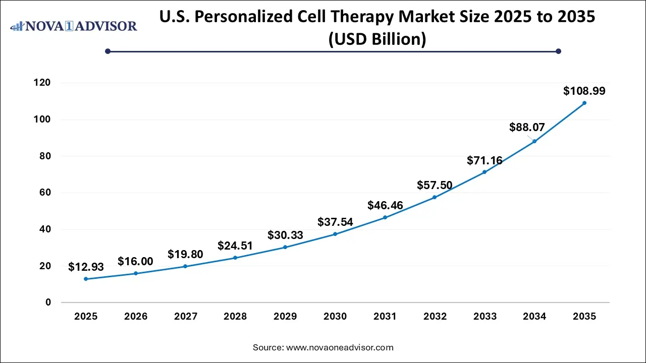 U.S. Personalized Cell Therapy Market Size 2025 To 2035