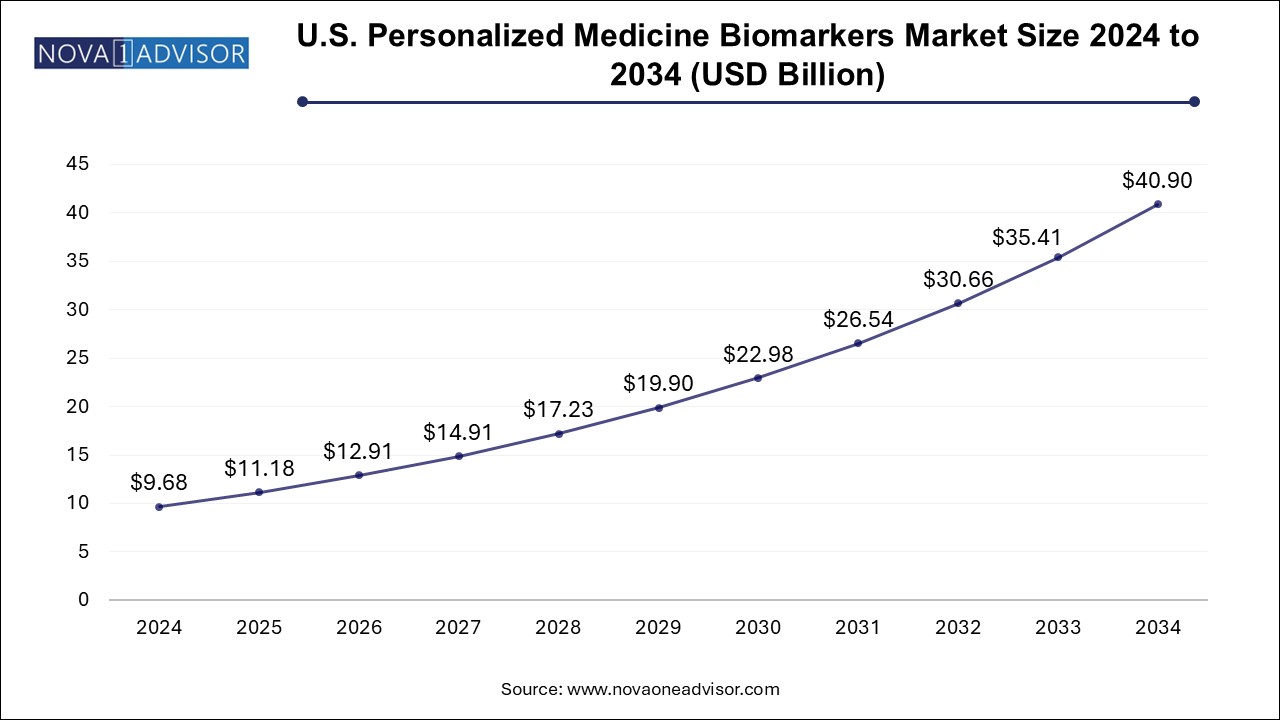 U.S. Personalized Medicine Biomarkers Market Size 2024 To 2034