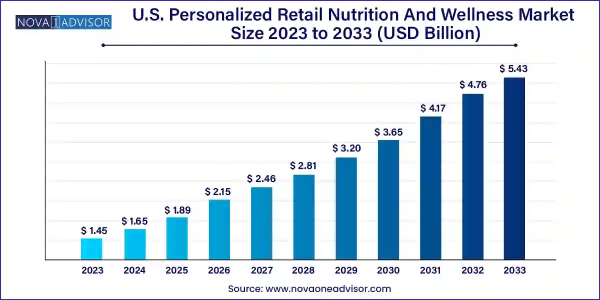 U.S. Personalized Retail Nutrition And Wellness Market Size 2024 To 2033