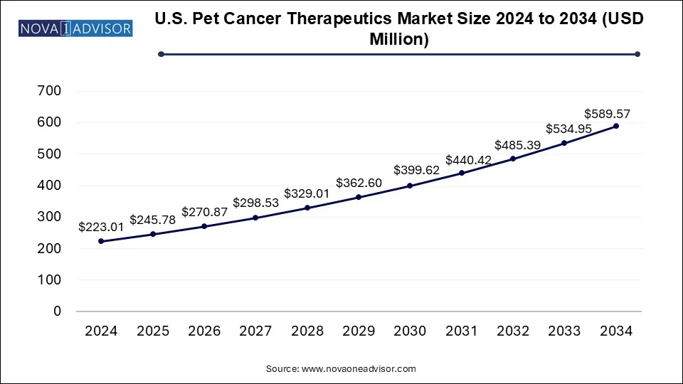 U.S. Pet Cancer Therapeutics Market Size 2024 To 2034