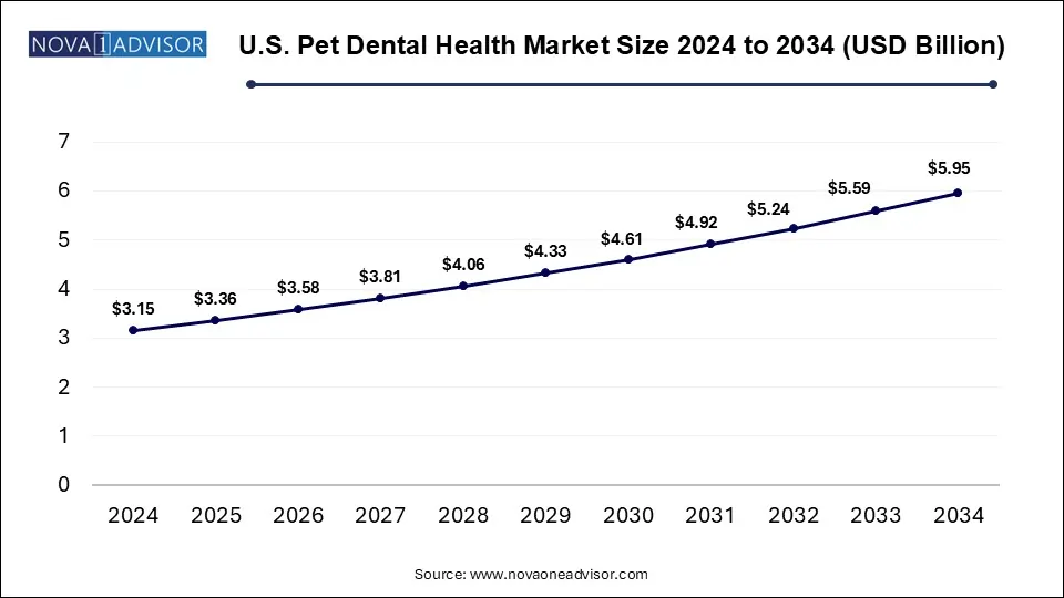 U.S. Pet Dental Health Market Size 2024 To 2034