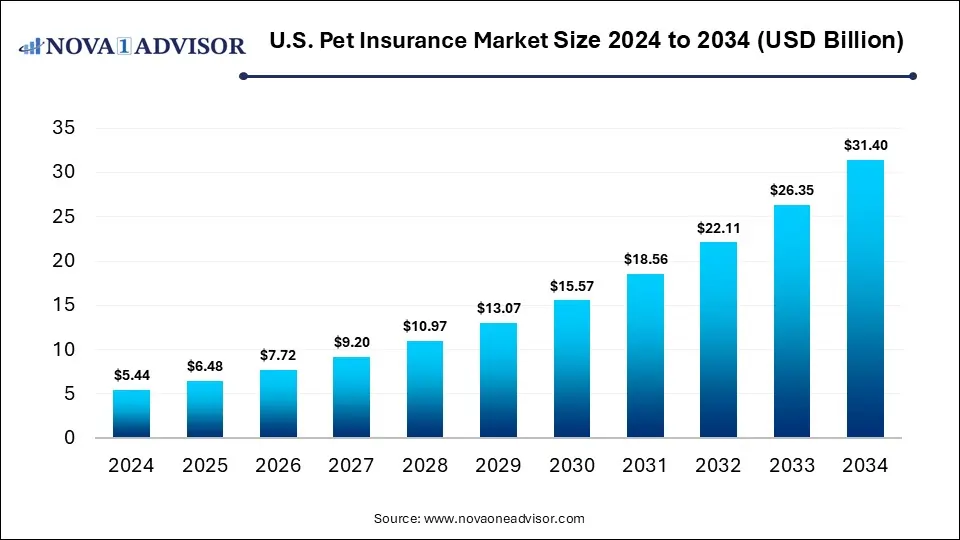 U.S. Pet Insurance Market Size 2024 To 2034 U.S. Pet Insurance Market Size 2024 To 2034
