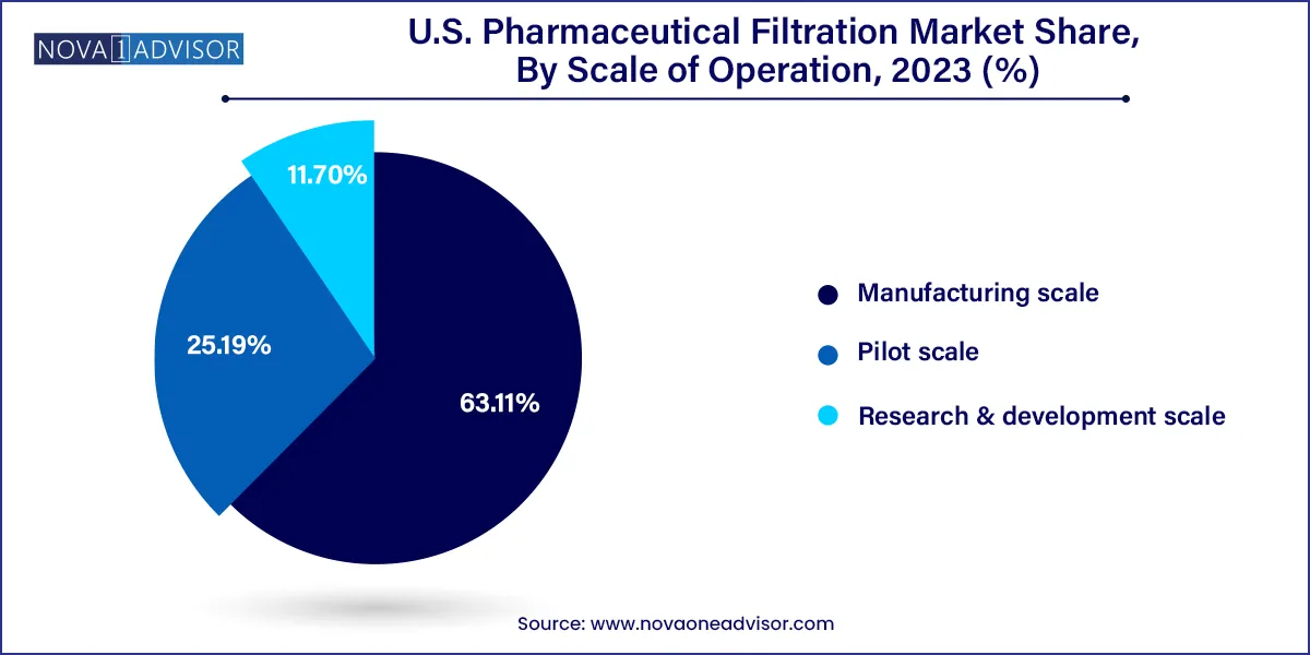 U.S. Pharmaceutical Filtration Market Share, By Scale of Operation, 2023 (%)