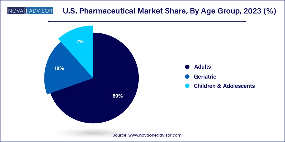U.S. Pharmaceutical Market Share, By Age Group, 2023 (%)