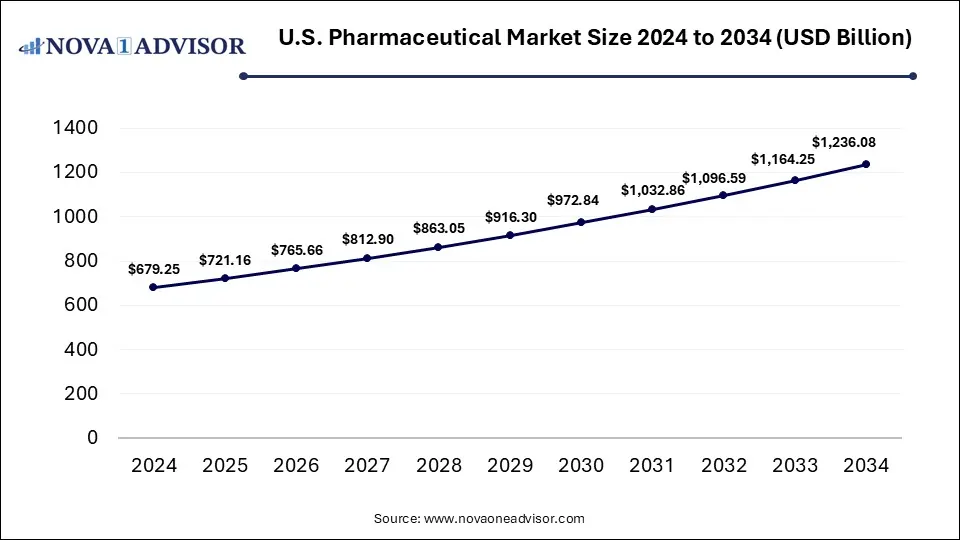 U.S. Pharmaceutical Market Size 2024 To 2034