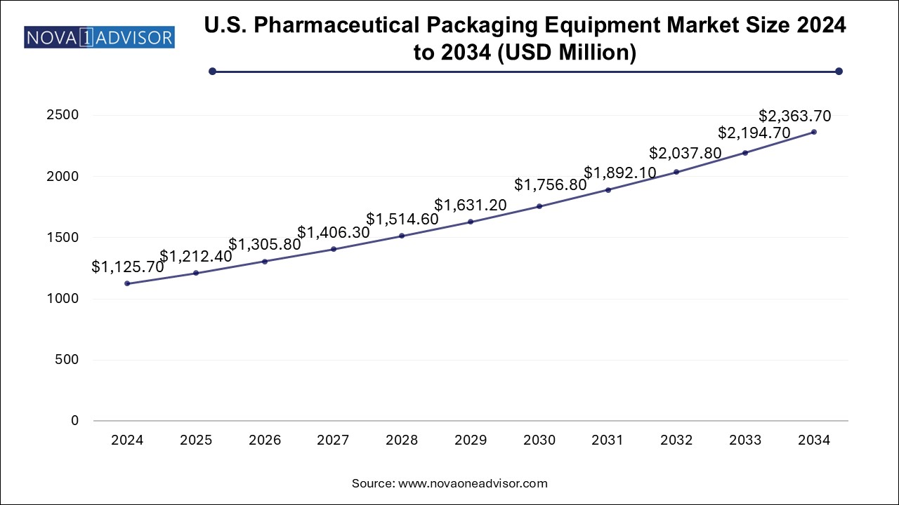 U.S. Pharmaceutical Packaging Equipment Market Size 2024 To 2034