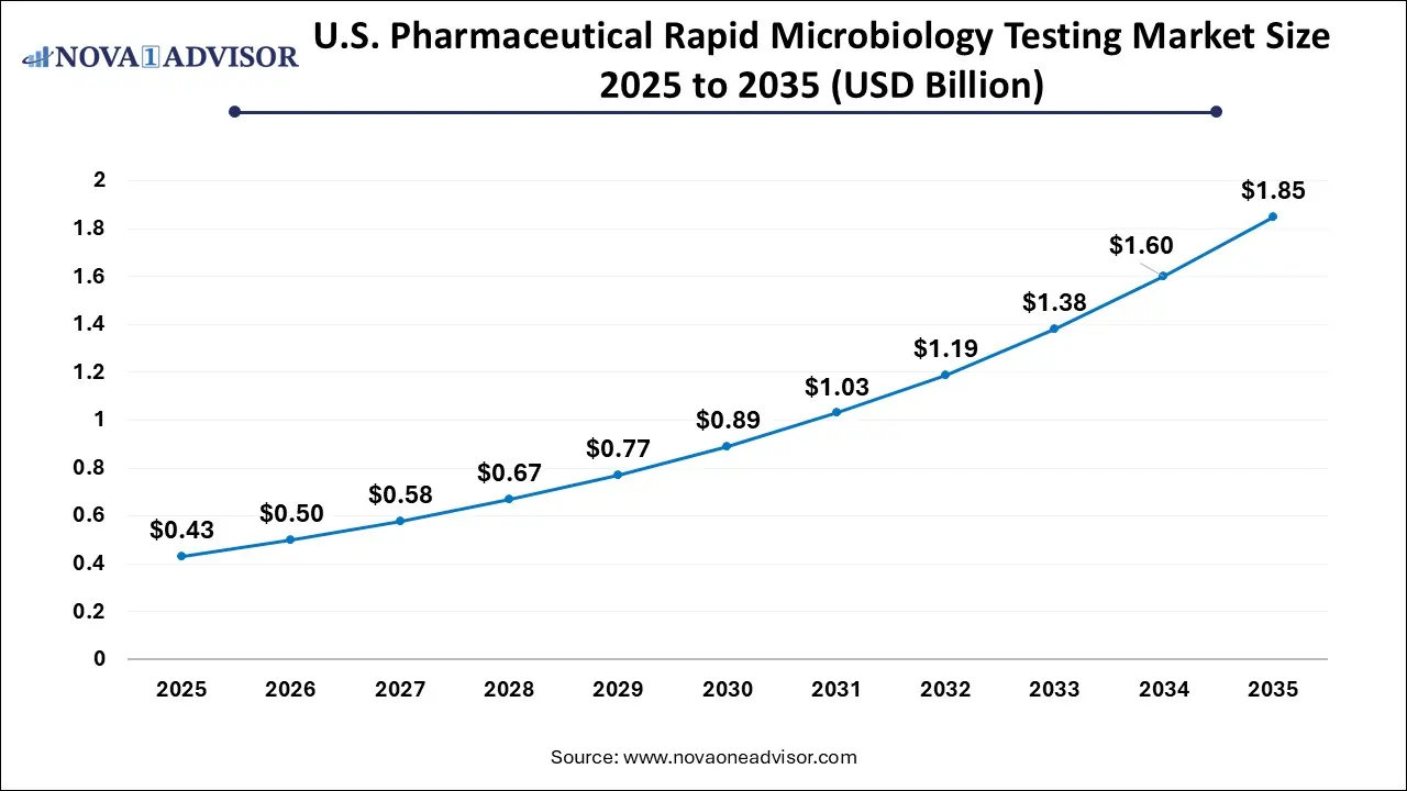 U.S. Pharmaceutical Rapid Microbiology Testing Market Size 2025 To 2035