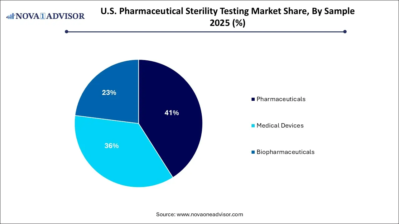 U.S. Pharmaceutical Sterility Testing Market Share, By Sample 2025 (%)
