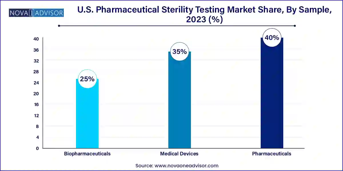 U.S. Pharmaceutical Sterility Testing Market Share, By Sample, 2023 (%)