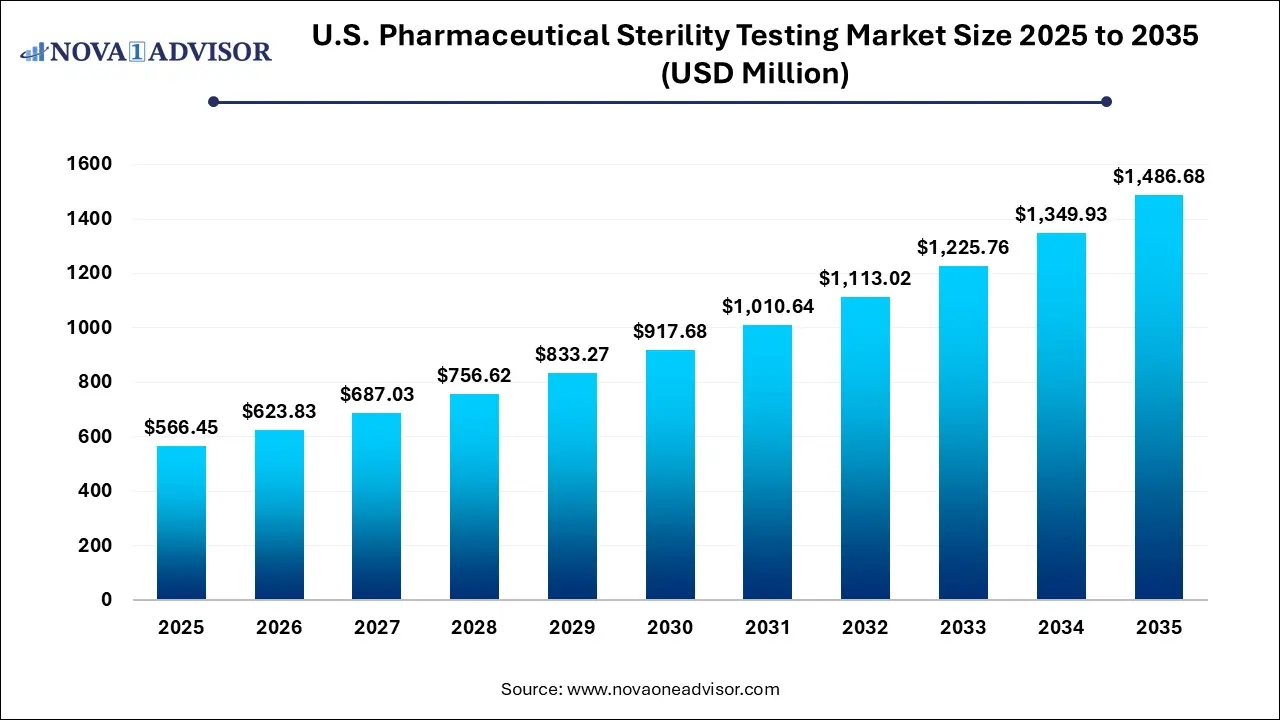 U.S. Pharmaceutical Sterility Testing Market Size 2025 To 2035