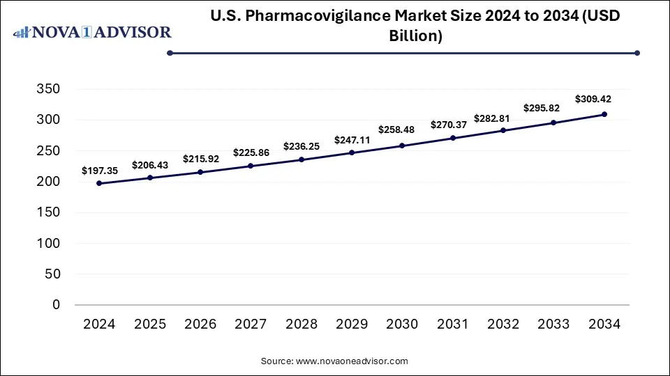 U.S. Pharmacovigilance Market Size 2024 To 2034