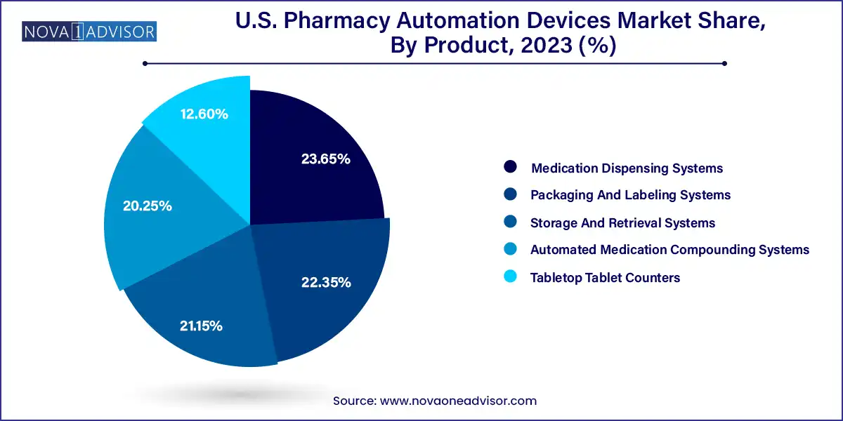 U.S. Pharmacy Automation Devices Market Share, By Product, 2023 (%)