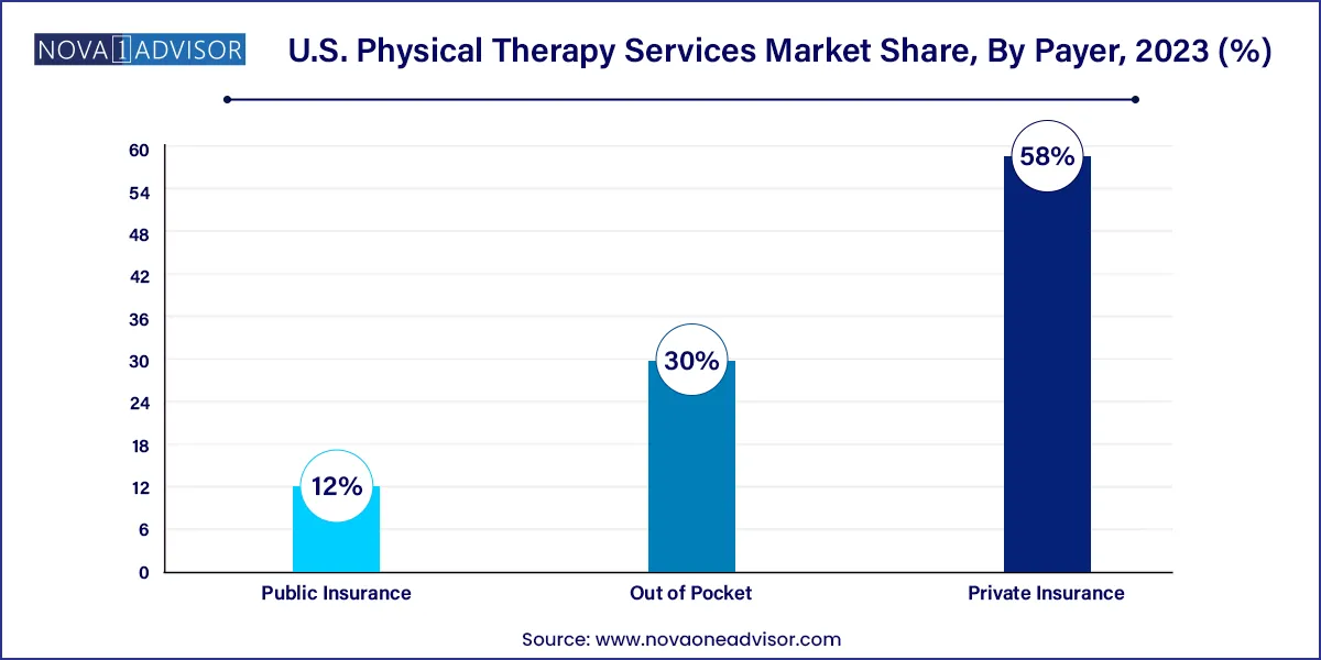 U.S. Physical Therapy Services Market Share, By Payer, 2023 (%)