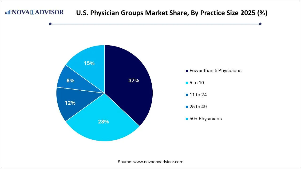 U.S. Physician Groups Market Share, By Practice Size 2025 (%)