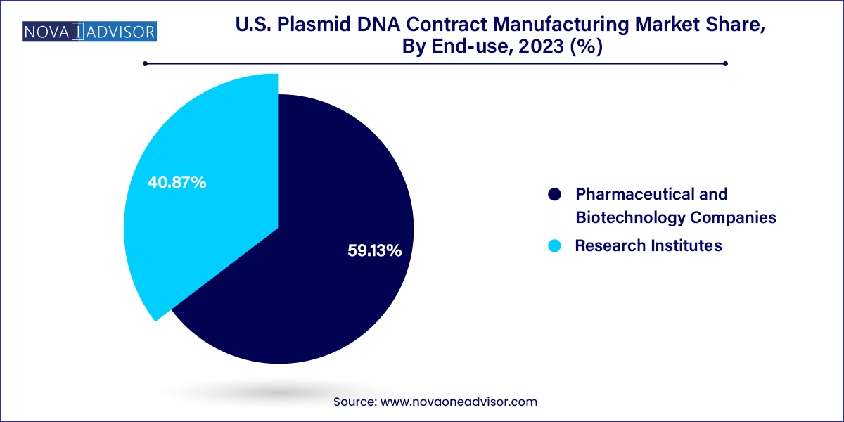 U.S. Plasmid DNA Contract Manufacturing Market Share, By End-use, 2023 (%)