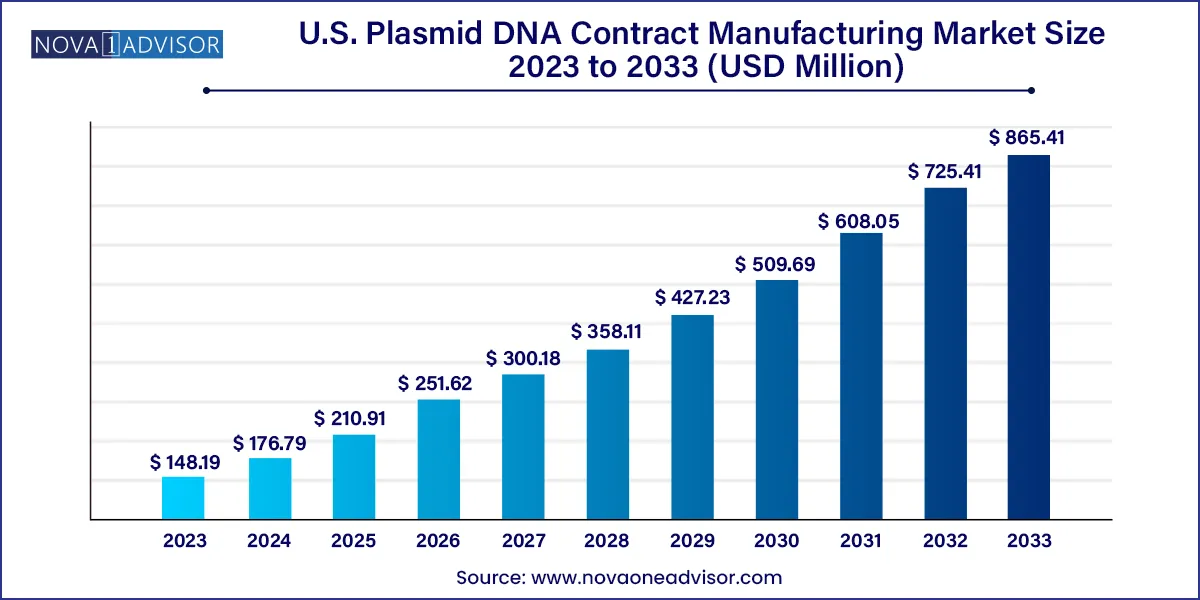 U.S. Plasmid DNA Contract Manufacturing Market Size, 2023 to 2033