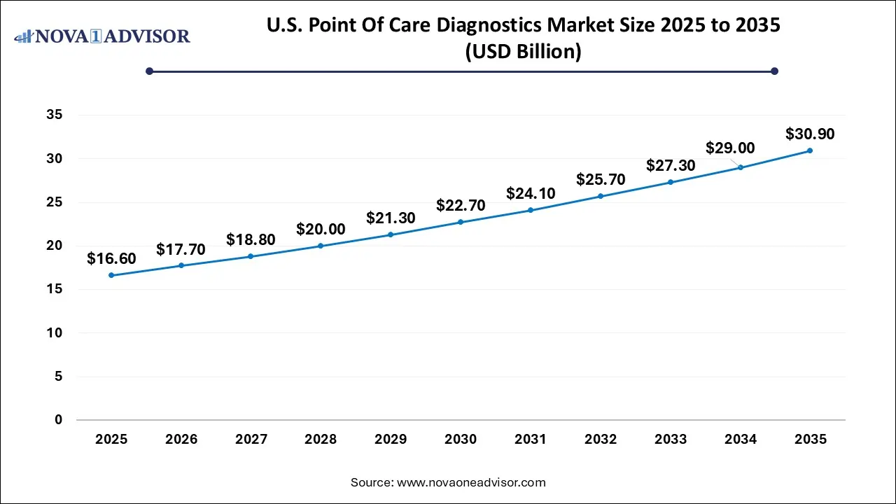 U.S. Point Of Care Diagnostics Market Size 2025 To 2035 U.S. Point Of Care Diagnostics Market Size 2025 To 2035