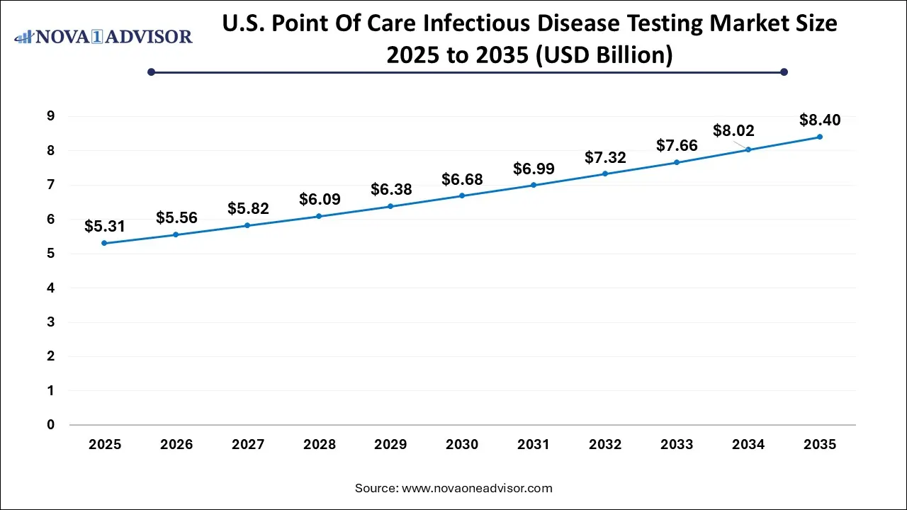 U.S. Point Of Care Infectious Disease Testing Market Size 2025 To 2035