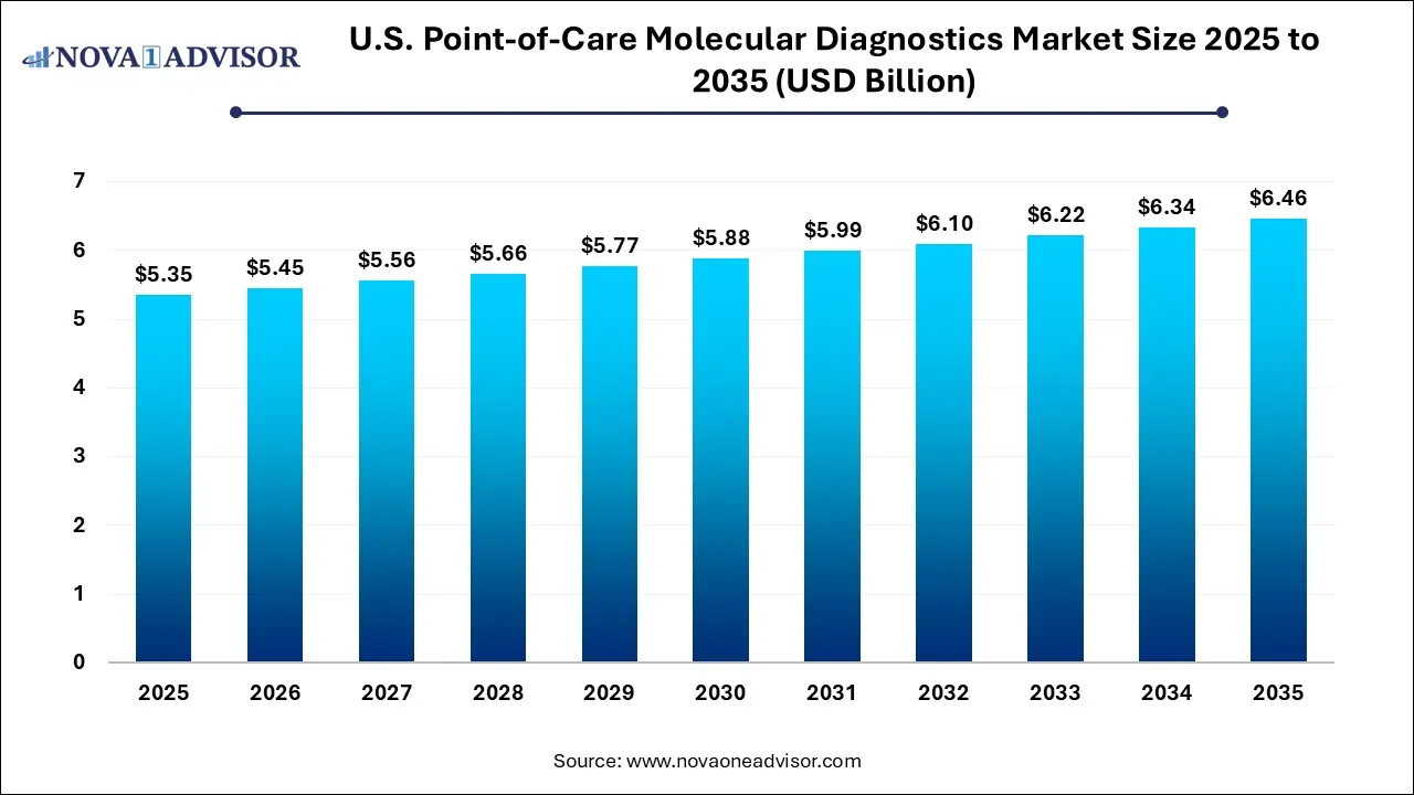 U.S. Point-of-Care Molecular Diagnostics Market Size 2025 To 2035