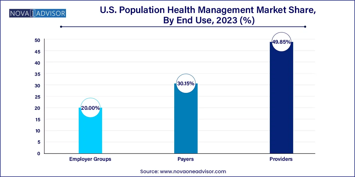 U.S. Population Health Management Market Share, By End Use, 2023 (%)