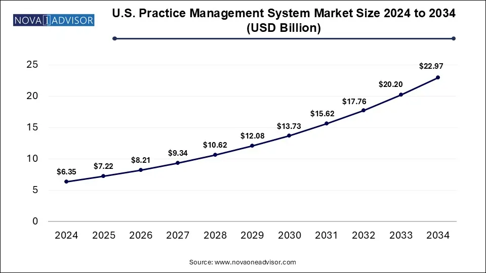 U.S. Practice Management System Market Size 2024 To 2034
