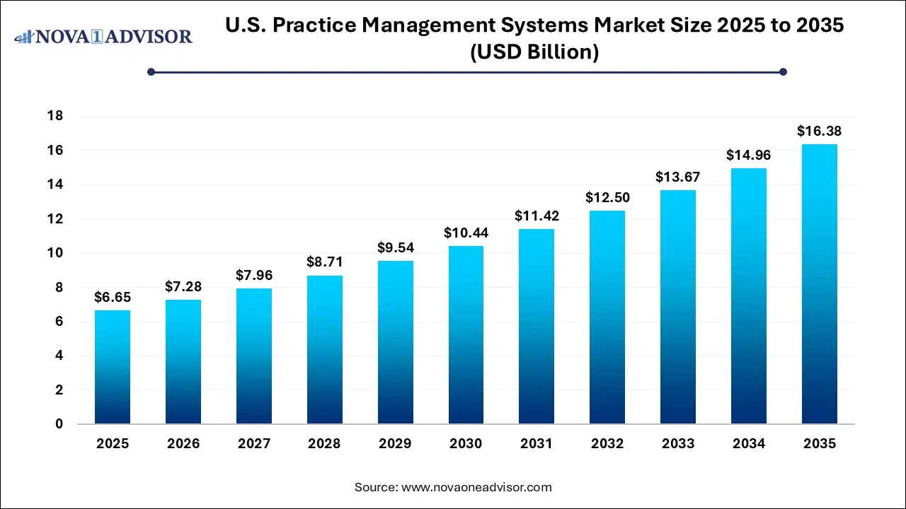 U.S. Practice Management Systems Market Size 2025 To 2035