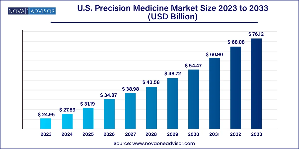 U.S. Precision Medicine Market Size, 2024 to 2033