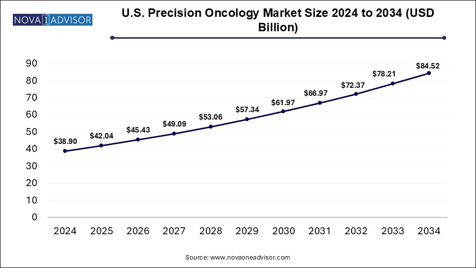 U.S. Precision Oncology Market Size 2024 To 2034
