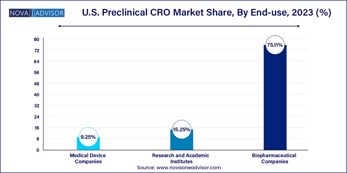 U.S. Preclinical CRO Market Share, By End-use, 2023 (%)
