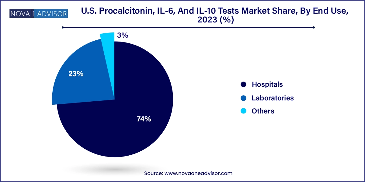 U.S. Procalcitonin, IL-6, And IL-10 Tests Market Share, By End Use, 2023 (%)