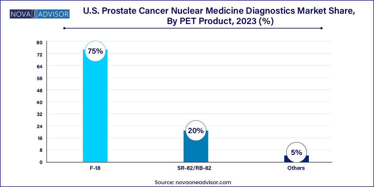 U.S. Prostate Cancer Nuclear Medicine Diagnostics Market Share, By PET Product, 2023
