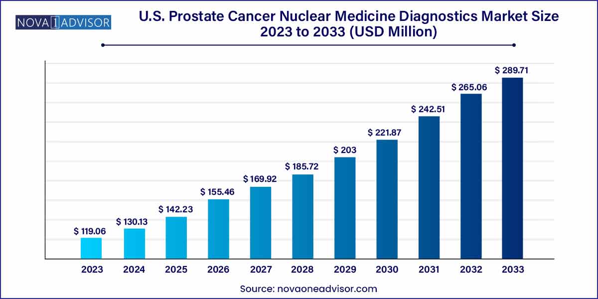 U.S. Prostate Cancer Nuclear Medicine Diagnostics Market Size, 2024 to 2033 