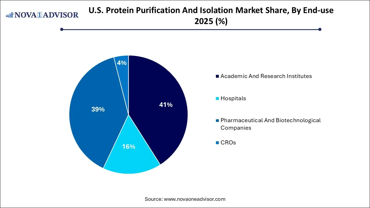 U.S. Protein Purification And Isolation Market Share, By End-use 2025 (%) U.S. Protein Purification And Isolation Market Share, By End-use 2025 (%)