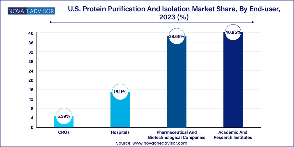 U.S. Protein Purification And Isolation Market  Share, By End-user, 2023 (%)