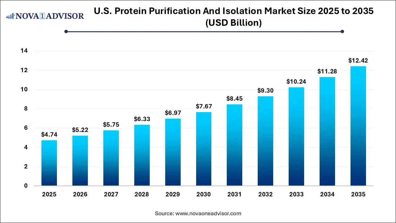 U.S. Protein Purification And Isolation Market Size 2025 To 2035 U.S. Protein Purification And Isolation Market Size 2025 To 2035
