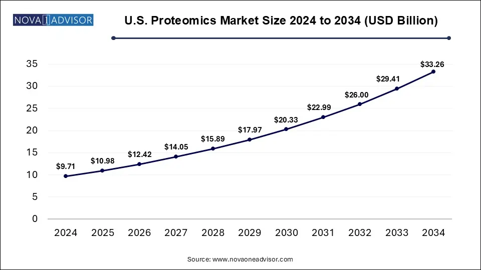U.S. Proteomics Market Size 2024 To 2034