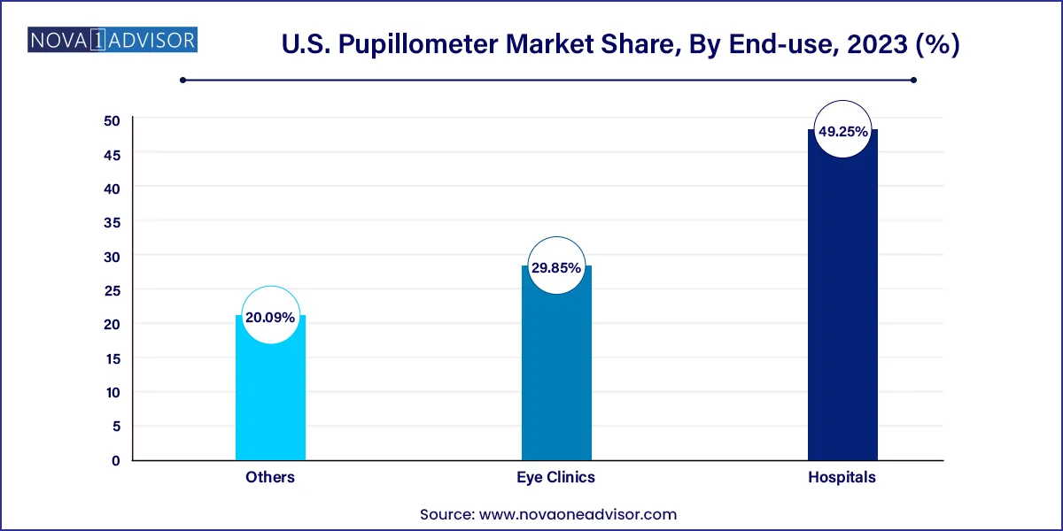 U.S. Pupillometer Market Share, By End-use, 2023 (%)
