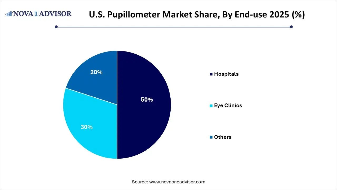 U.S. Pupillometer Market Share, By End-use 2025 (%) U.S. Pupillometer Market Share, By End-use 2025 (%)