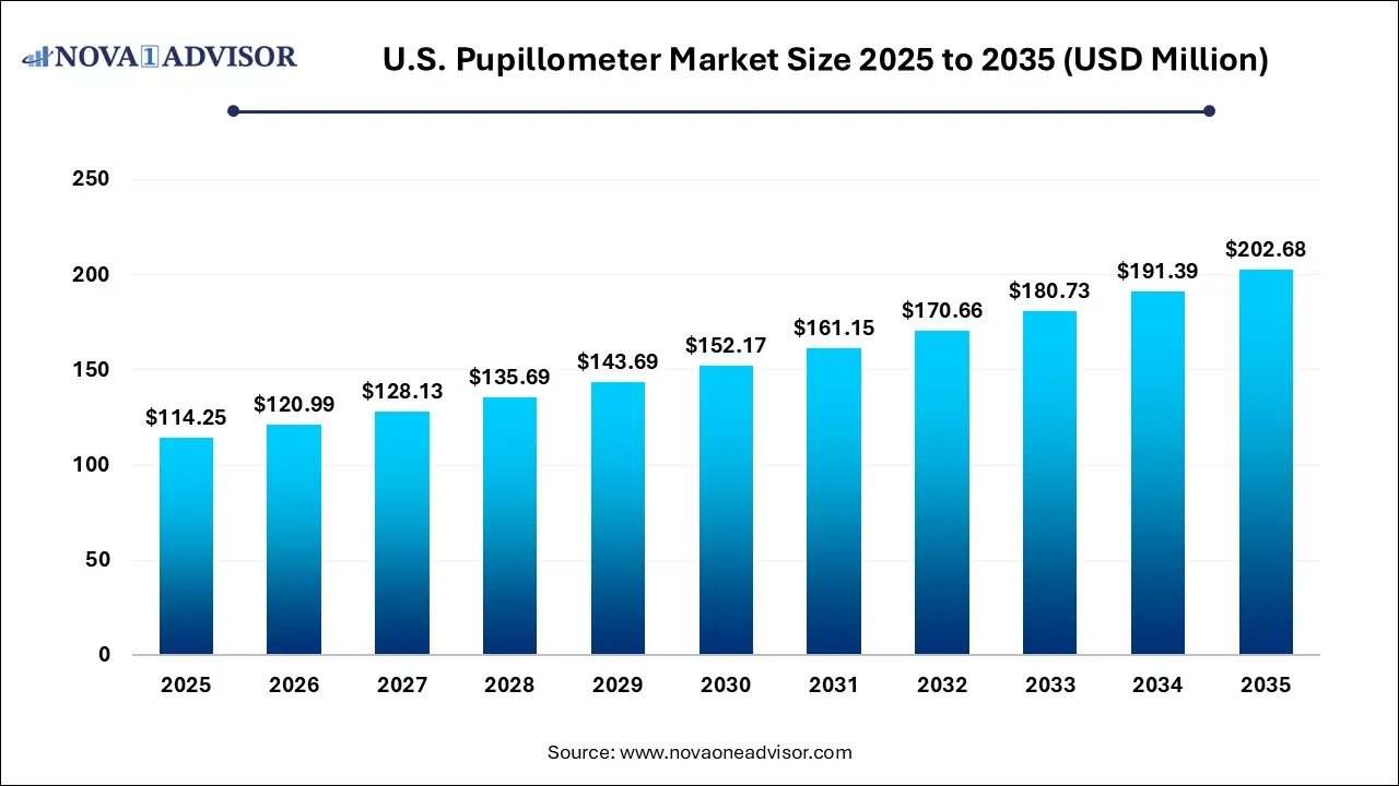 U.S. Pupillometer Market Size 2025 To 2035 U.S. Pupillometer Market Size 2025 To 2035