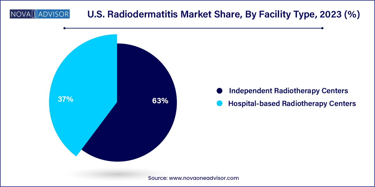 U.S. Radiodermatitis Market Share, By Facility Type, 2023 (%)