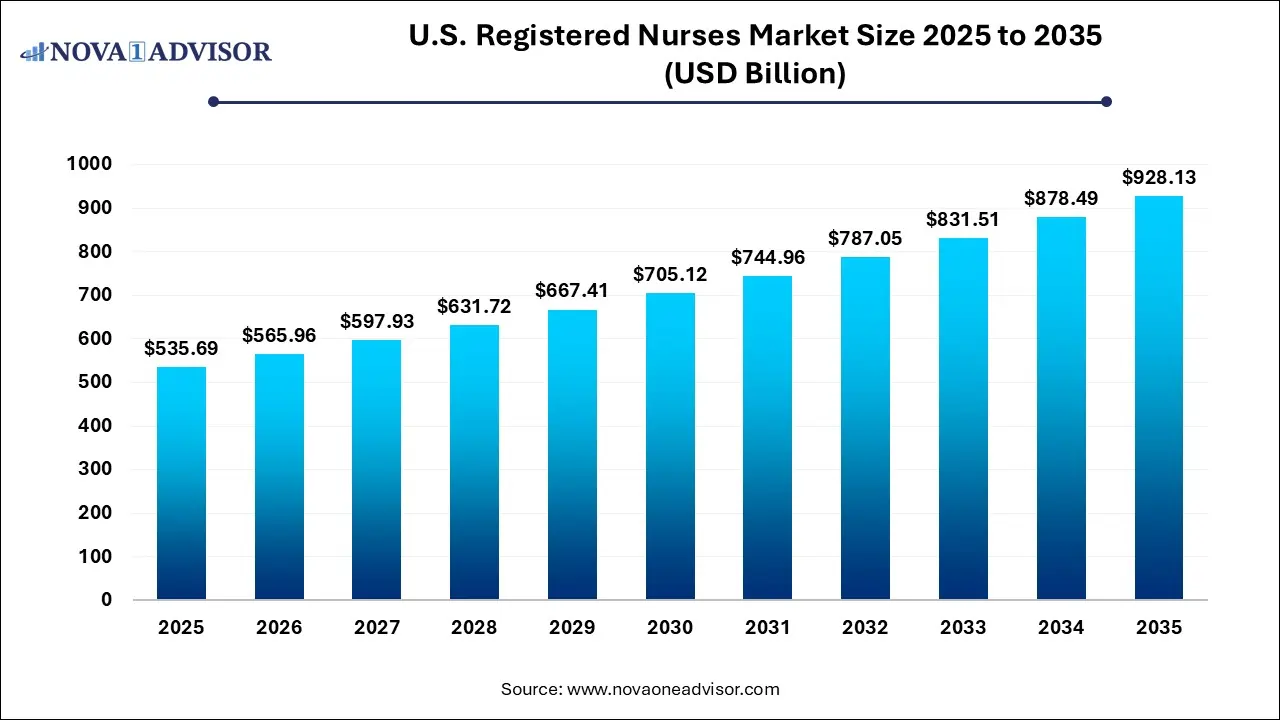 U.S. Registered Nurses Market Size 2025 To 2035 U.S. Registered Nurses Market Size 2025 To 2035
