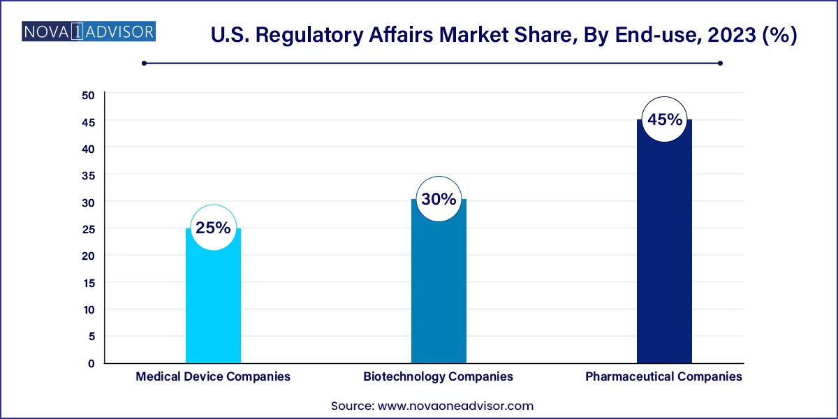 U.S. Regulatory Affairs Market Share, By End-use, 2023 (%)