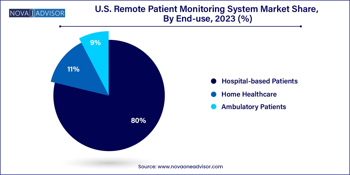 U.S. Remote Patient Monitoring System Market Share, By End-use, 2023 (%)
