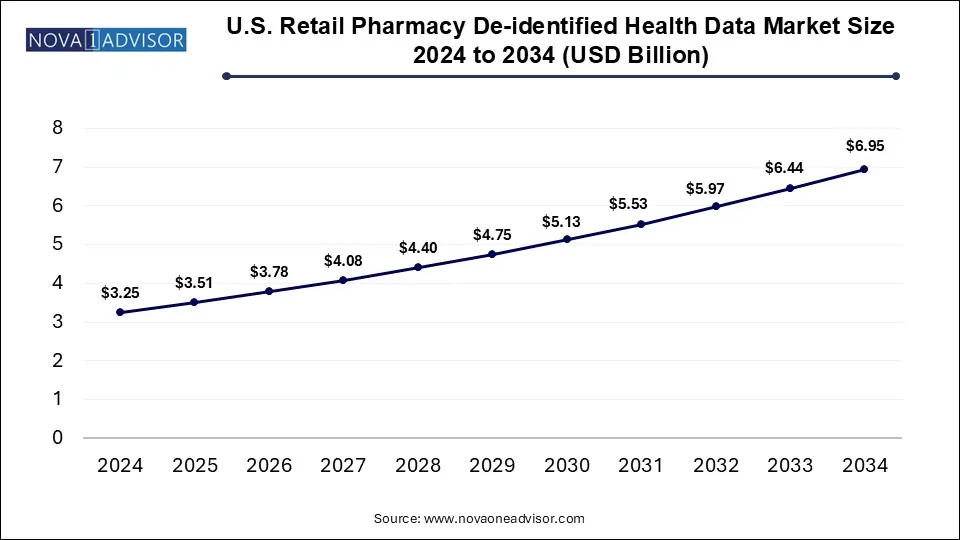 U.S. Retail Pharmacy De-identified Health Data Market Size 2024 To 2034