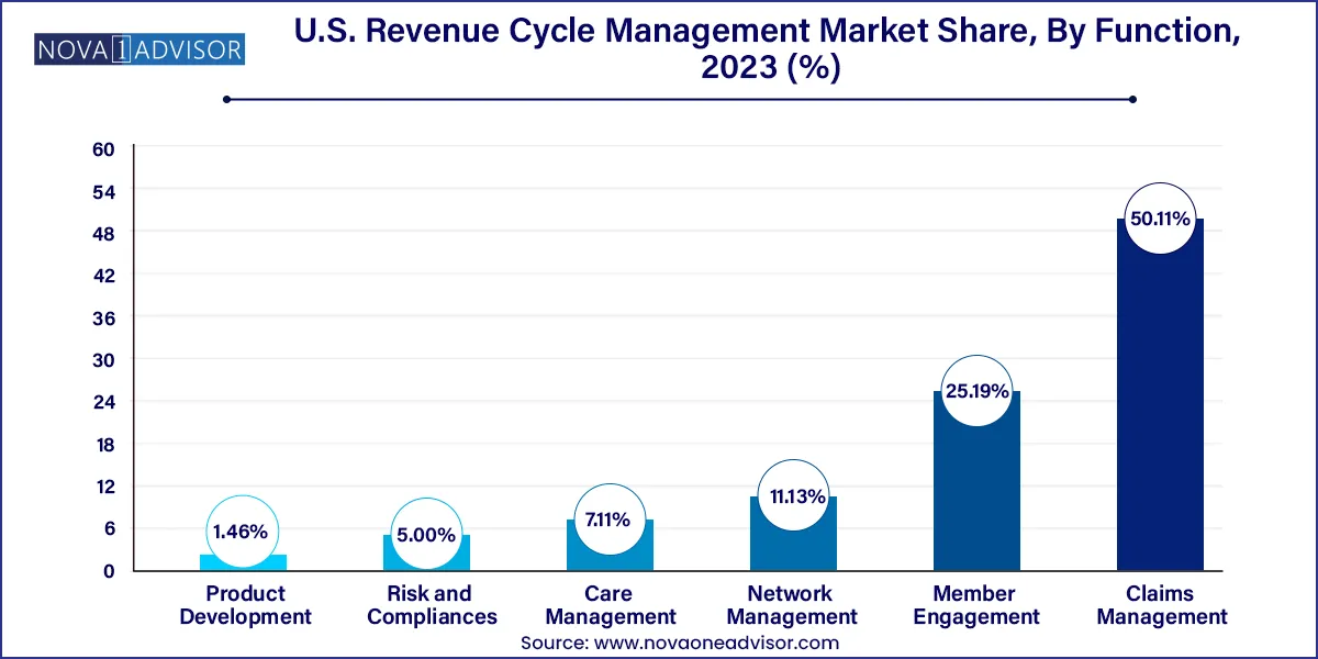 U.S. Revenue Cycle Management Market Share, By Function, 2023 (%)
